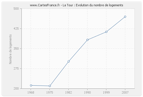 La Tour : Evolution du nombre de logements